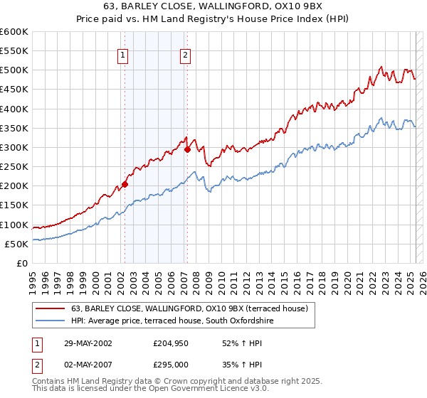 63, BARLEY CLOSE, WALLINGFORD, OX10 9BX: Price paid vs HM Land Registry's House Price Index
