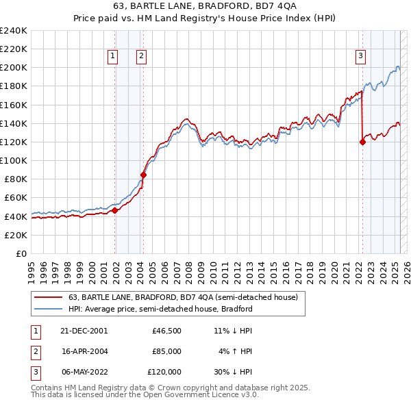 63, BARTLE LANE, BRADFORD, BD7 4QA: Price paid vs HM Land Registry's House Price Index