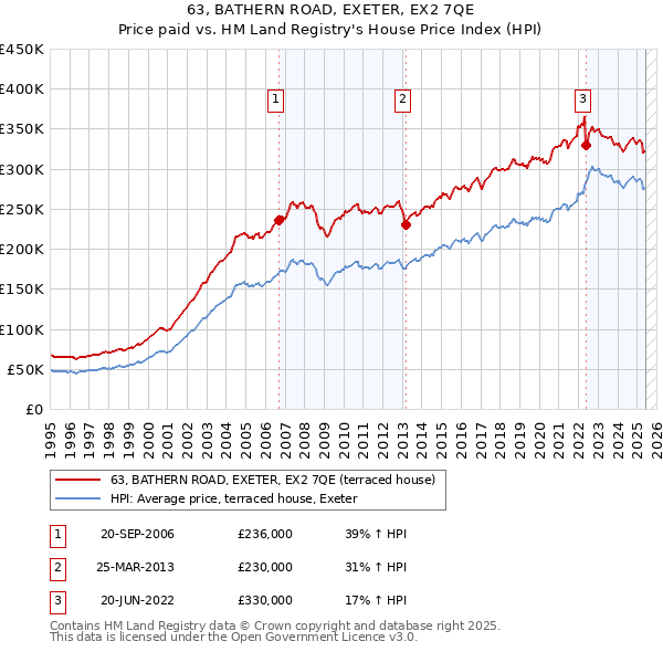 63, BATHERN ROAD, EXETER, EX2 7QE: Price paid vs HM Land Registry's House Price Index