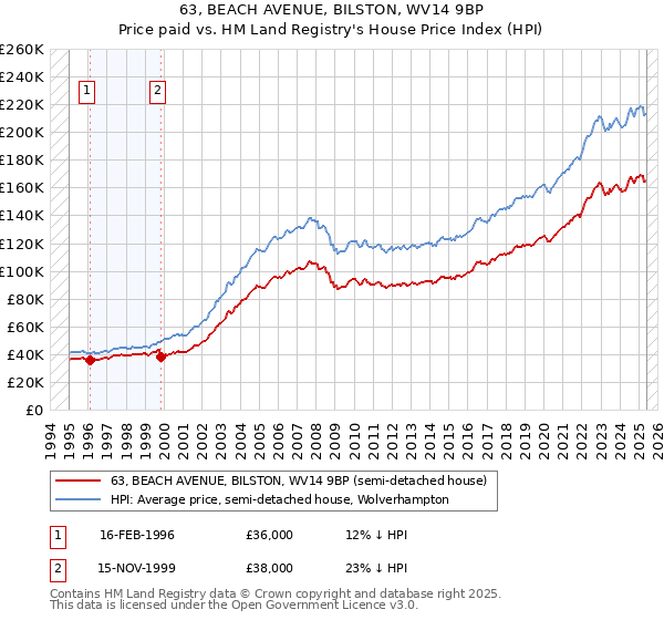 63, BEACH AVENUE, BILSTON, WV14 9BP: Price paid vs HM Land Registry's House Price Index