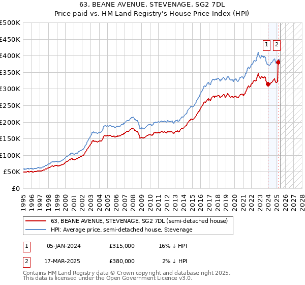 63, BEANE AVENUE, STEVENAGE, SG2 7DL: Price paid vs HM Land Registry's House Price Index