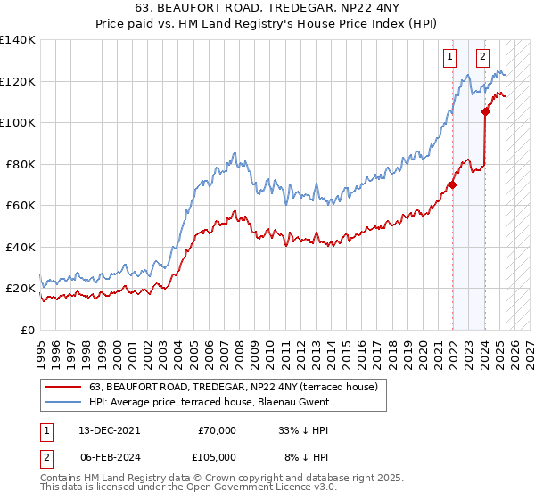 63, BEAUFORT ROAD, TREDEGAR, NP22 4NY: Price paid vs HM Land Registry's House Price Index