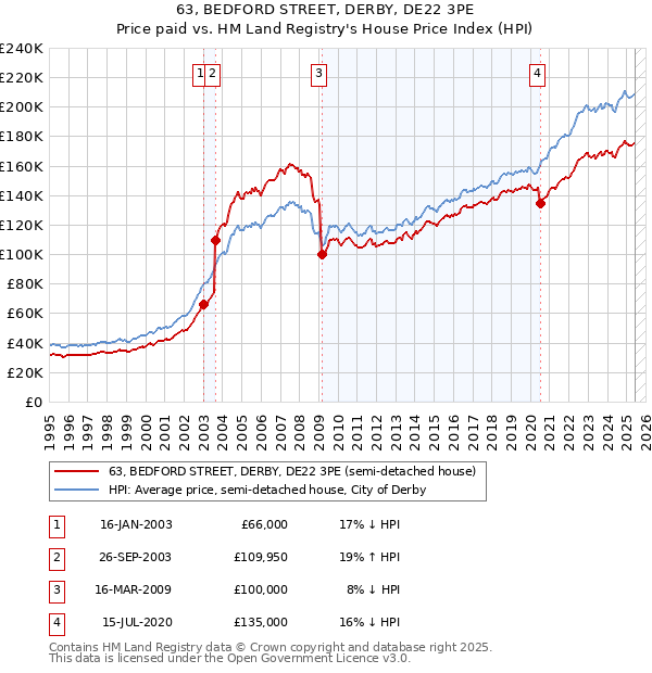 63, BEDFORD STREET, DERBY, DE22 3PE: Price paid vs HM Land Registry's House Price Index