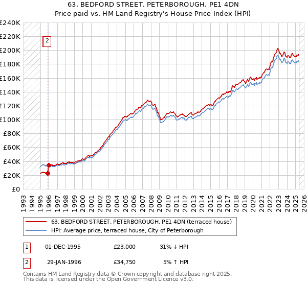63, BEDFORD STREET, PETERBOROUGH, PE1 4DN: Price paid vs HM Land Registry's House Price Index