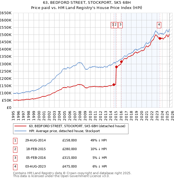 63, BEDFORD STREET, STOCKPORT, SK5 6BH: Price paid vs HM Land Registry's House Price Index