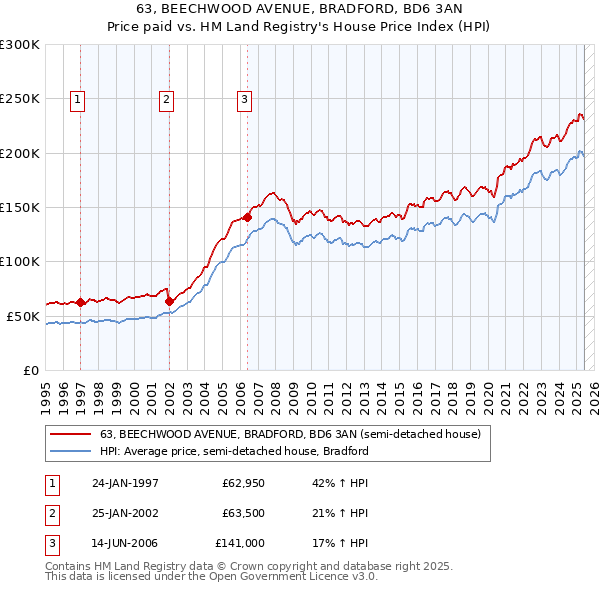 63, BEECHWOOD AVENUE, BRADFORD, BD6 3AN: Price paid vs HM Land Registry's House Price Index