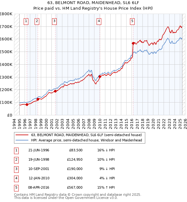 63, BELMONT ROAD, MAIDENHEAD, SL6 6LF: Price paid vs HM Land Registry's House Price Index