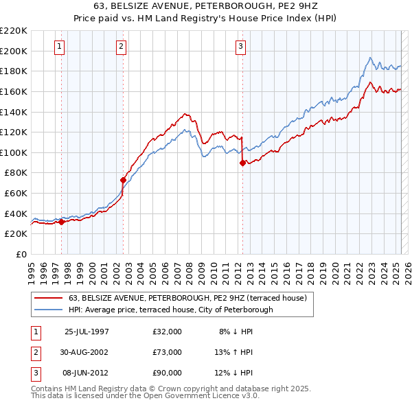 63, BELSIZE AVENUE, PETERBOROUGH, PE2 9HZ: Price paid vs HM Land Registry's House Price Index