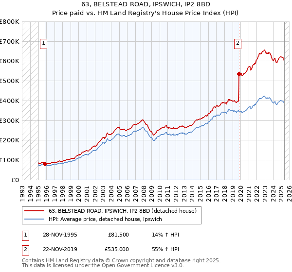 63, BELSTEAD ROAD, IPSWICH, IP2 8BD: Price paid vs HM Land Registry's House Price Index
