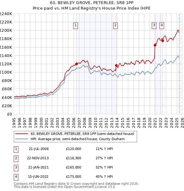 63, BEWLEY GROVE, PETERLEE, SR8 1PP: Price paid vs HM Land Registry's House Price Index