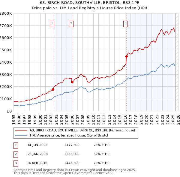 63, BIRCH ROAD, SOUTHVILLE, BRISTOL, BS3 1PE: Price paid vs HM Land Registry's House Price Index