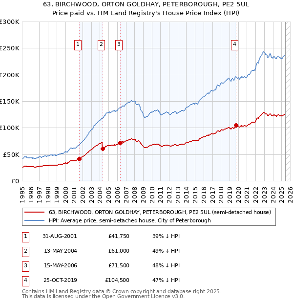 63, BIRCHWOOD, ORTON GOLDHAY, PETERBOROUGH, PE2 5UL: Price paid vs HM Land Registry's House Price Index