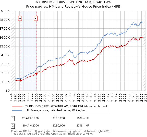 63, BISHOPS DRIVE, WOKINGHAM, RG40 1WA: Price paid vs HM Land Registry's House Price Index