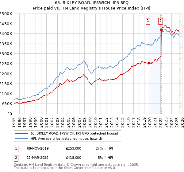 63, BIXLEY ROAD, IPSWICH, IP3 8PQ: Price paid vs HM Land Registry's House Price Index