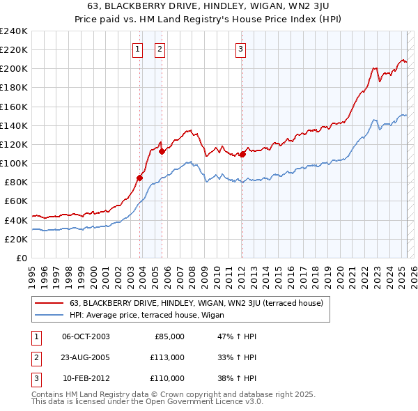 63, BLACKBERRY DRIVE, HINDLEY, WIGAN, WN2 3JU: Price paid vs HM Land Registry's House Price Index