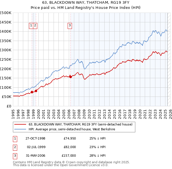 63, BLACKDOWN WAY, THATCHAM, RG19 3FY: Price paid vs HM Land Registry's House Price Index