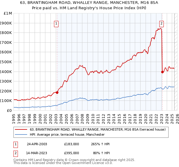 63, BRANTINGHAM ROAD, WHALLEY RANGE, MANCHESTER, M16 8SA: Price paid vs HM Land Registry's House Price Index