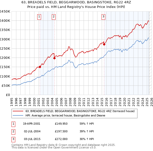 63, BREADELS FIELD, BEGGARWOOD, BASINGSTOKE, RG22 4RZ: Price paid vs HM Land Registry's House Price Index
