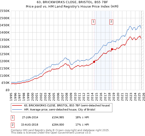 63, BRICKWORKS CLOSE, BRISTOL, BS5 7BF: Price paid vs HM Land Registry's House Price Index