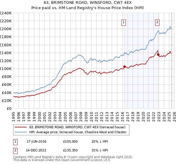 63, BRIMSTONE ROAD, WINSFORD, CW7 4EX: Price paid vs HM Land Registry's House Price Index