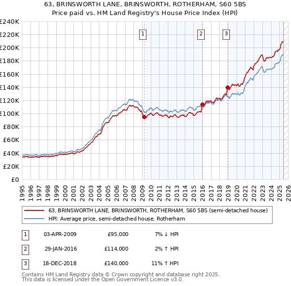 63, BRINSWORTH LANE, BRINSWORTH, ROTHERHAM, S60 5BS: Price paid vs HM Land Registry's House Price Index