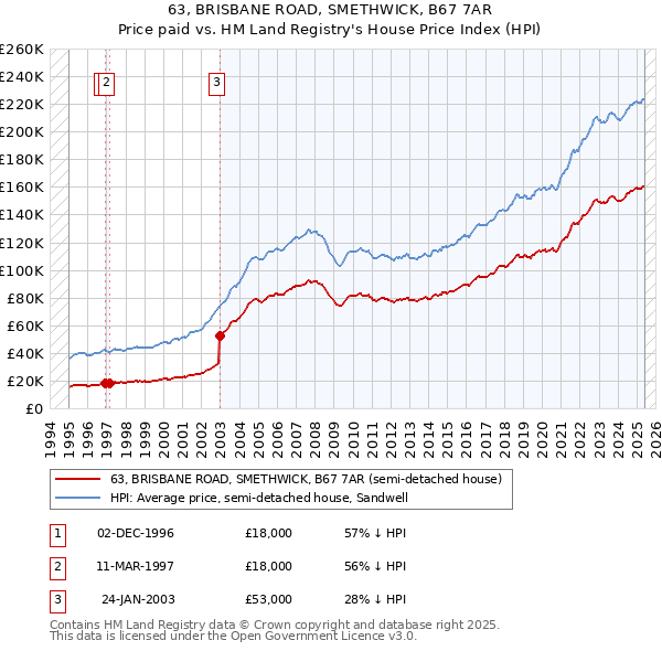 63, BRISBANE ROAD, SMETHWICK, B67 7AR: Price paid vs HM Land Registry's House Price Index