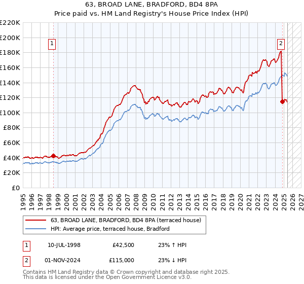 63, BROAD LANE, BRADFORD, BD4 8PA: Price paid vs HM Land Registry's House Price Index