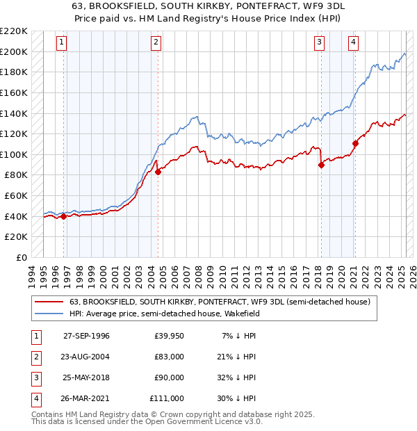 63, BROOKSFIELD, SOUTH KIRKBY, PONTEFRACT, WF9 3DL: Price paid vs HM Land Registry's House Price Index