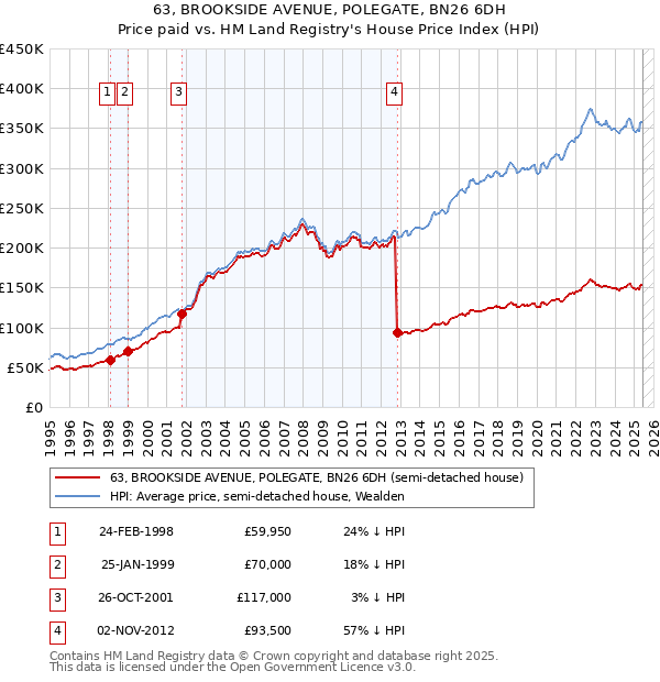 63, BROOKSIDE AVENUE, POLEGATE, BN26 6DH: Price paid vs HM Land Registry's House Price Index