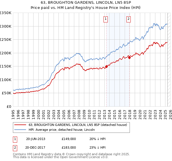 63, BROUGHTON GARDENS, LINCOLN, LN5 8SP: Price paid vs HM Land Registry's House Price Index