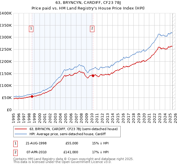 63, BRYNCYN, CARDIFF, CF23 7BJ: Price paid vs HM Land Registry's House Price Index