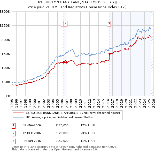 63, BURTON BANK LANE, STAFFORD, ST17 9JJ: Price paid vs HM Land Registry's House Price Index