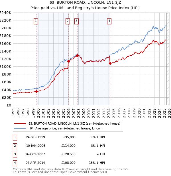 63, BURTON ROAD, LINCOLN, LN1 3JZ: Price paid vs HM Land Registry's House Price Index