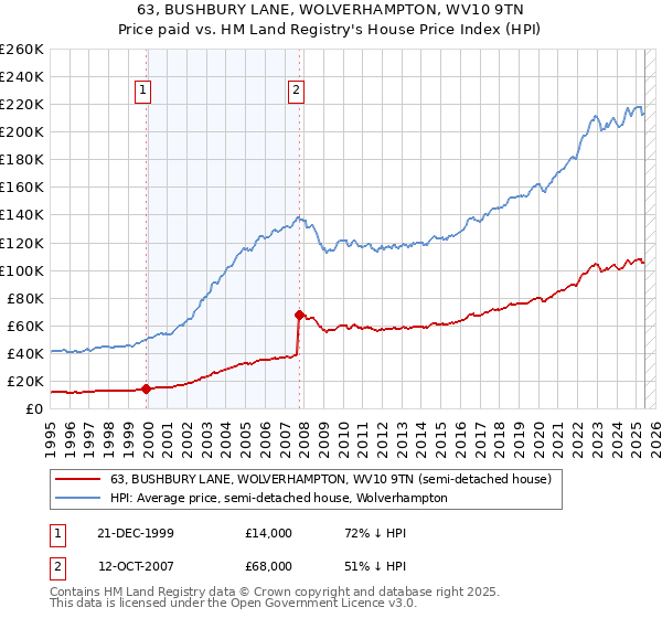 63, BUSHBURY LANE, WOLVERHAMPTON, WV10 9TN: Price paid vs HM Land Registry's House Price Index