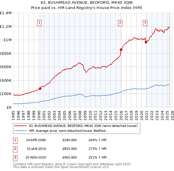 63, BUSHMEAD AVENUE, BEDFORD, MK40 3QW: Price paid vs HM Land Registry's House Price Index