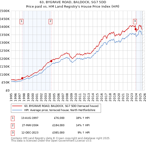 63, BYGRAVE ROAD, BALDOCK, SG7 5DD: Price paid vs HM Land Registry's House Price Index