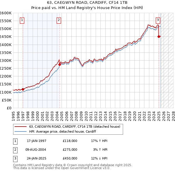 63, CAEGWYN ROAD, CARDIFF, CF14 1TB: Price paid vs HM Land Registry's House Price Index