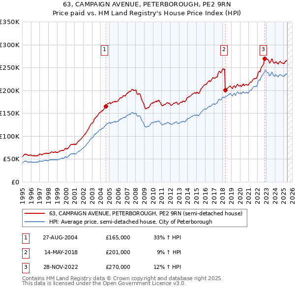 63, CAMPAIGN AVENUE, PETERBOROUGH, PE2 9RN: Price paid vs HM Land Registry's House Price Index