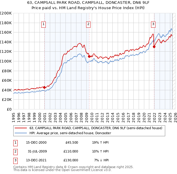 63, CAMPSALL PARK ROAD, CAMPSALL, DONCASTER, DN6 9LF: Price paid vs HM Land Registry's House Price Index