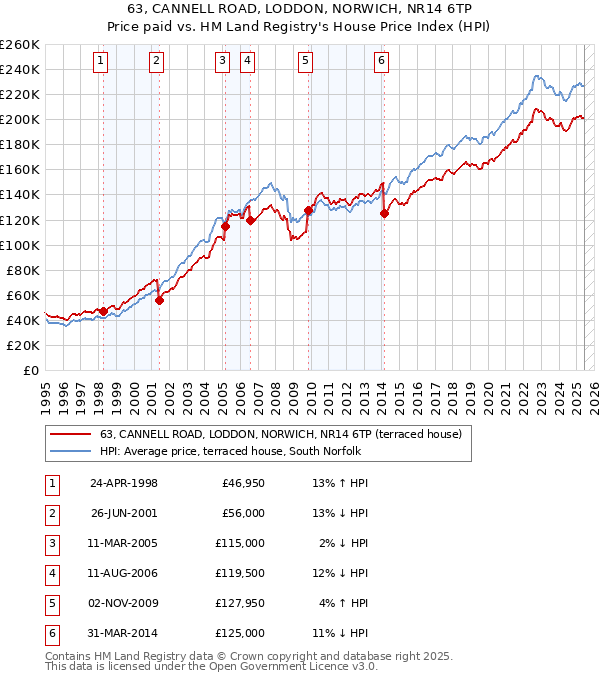 63, CANNELL ROAD, LODDON, NORWICH, NR14 6TP: Price paid vs HM Land Registry's House Price Index