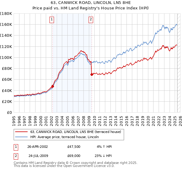 63, CANWICK ROAD, LINCOLN, LN5 8HE: Price paid vs HM Land Registry's House Price Index