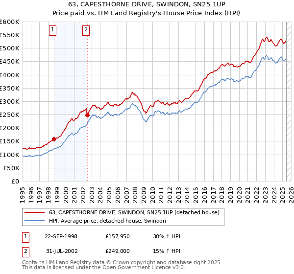 63, CAPESTHORNE DRIVE, SWINDON, SN25 1UP: Price paid vs HM Land Registry's House Price Index