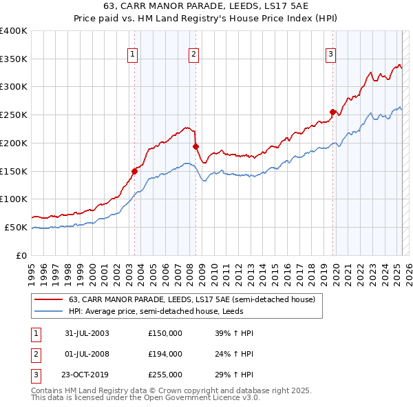 63, CARR MANOR PARADE, LEEDS, LS17 5AE: Price paid vs HM Land Registry's House Price Index
