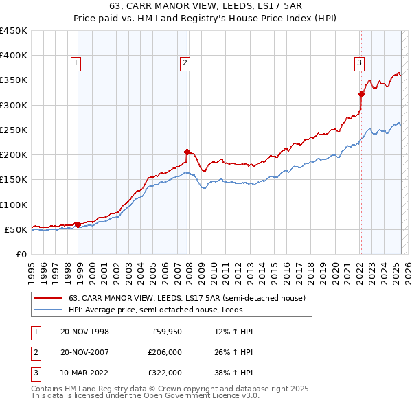 63, CARR MANOR VIEW, LEEDS, LS17 5AR: Price paid vs HM Land Registry's House Price Index