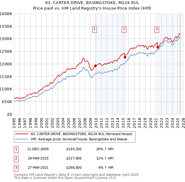 63, CARTER DRIVE, BASINGSTOKE, RG24 9UL: Price paid vs HM Land Registry's House Price Index