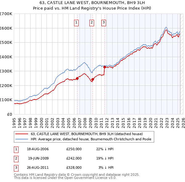63, CASTLE LANE WEST, BOURNEMOUTH, BH9 3LH: Price paid vs HM Land Registry's House Price Index