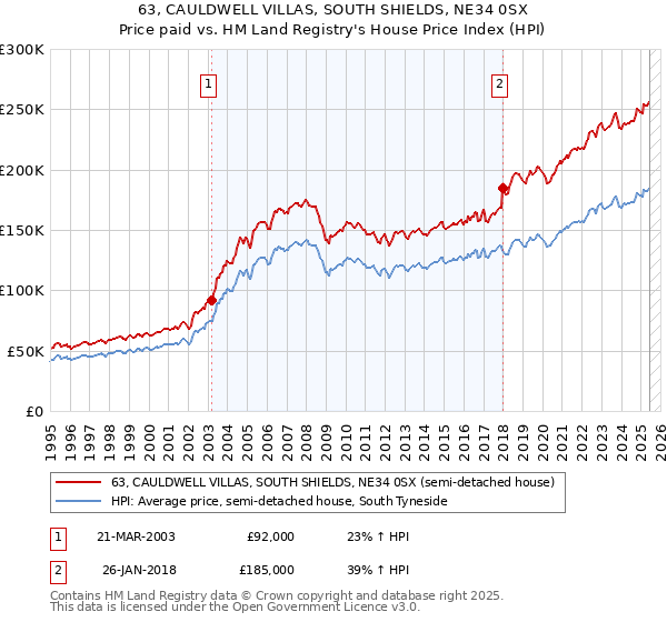 63, CAULDWELL VILLAS, SOUTH SHIELDS, NE34 0SX: Price paid vs HM Land Registry's House Price Index