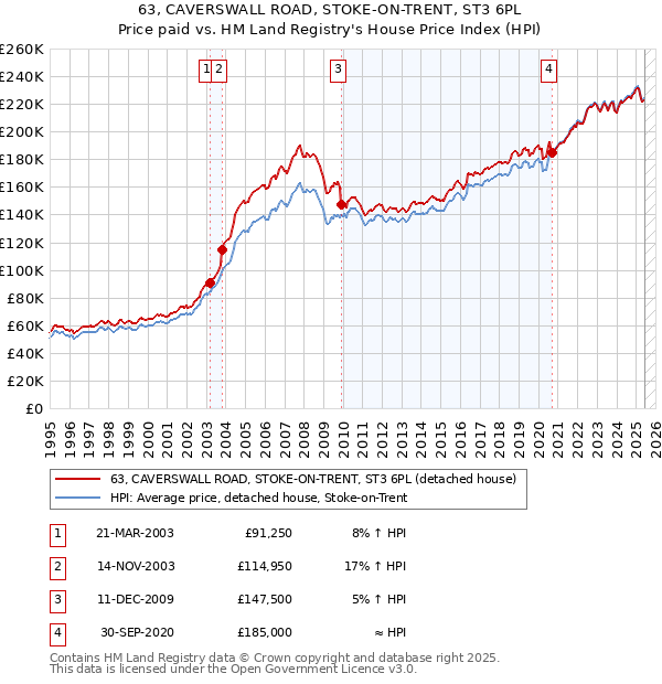 63, CAVERSWALL ROAD, STOKE-ON-TRENT, ST3 6PL: Price paid vs HM Land Registry's House Price Index