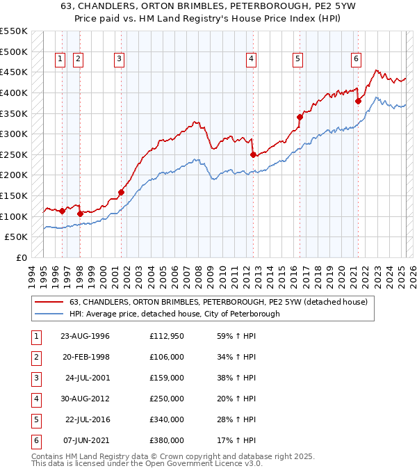 63, CHANDLERS, ORTON BRIMBLES, PETERBOROUGH, PE2 5YW: Price paid vs HM Land Registry's House Price Index