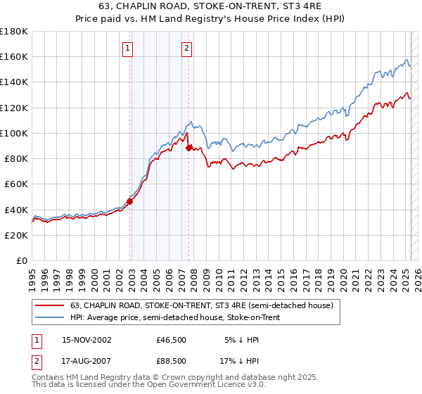 63, CHAPLIN ROAD, STOKE-ON-TRENT, ST3 4RE: Price paid vs HM Land Registry's House Price Index